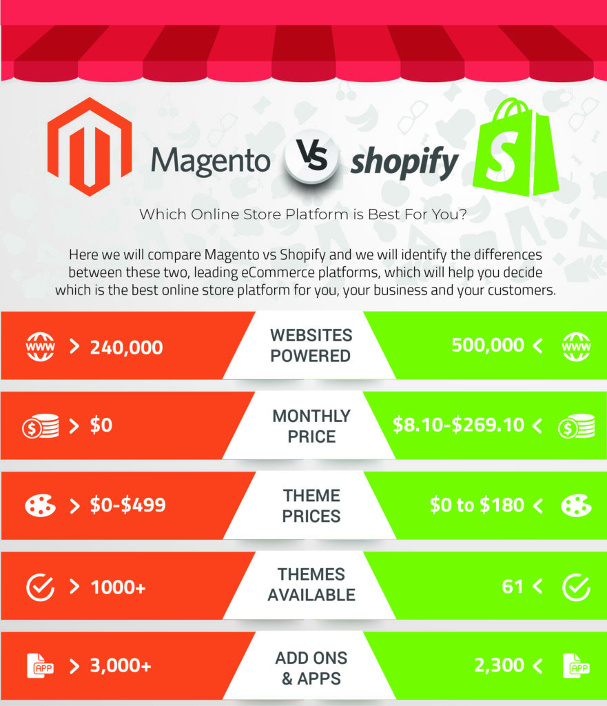 Which Online Store Platform is Best For You? Magento vs Shopify
